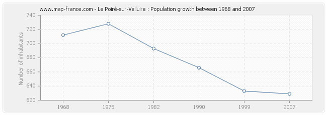 Population Le Poiré-sur-Velluire